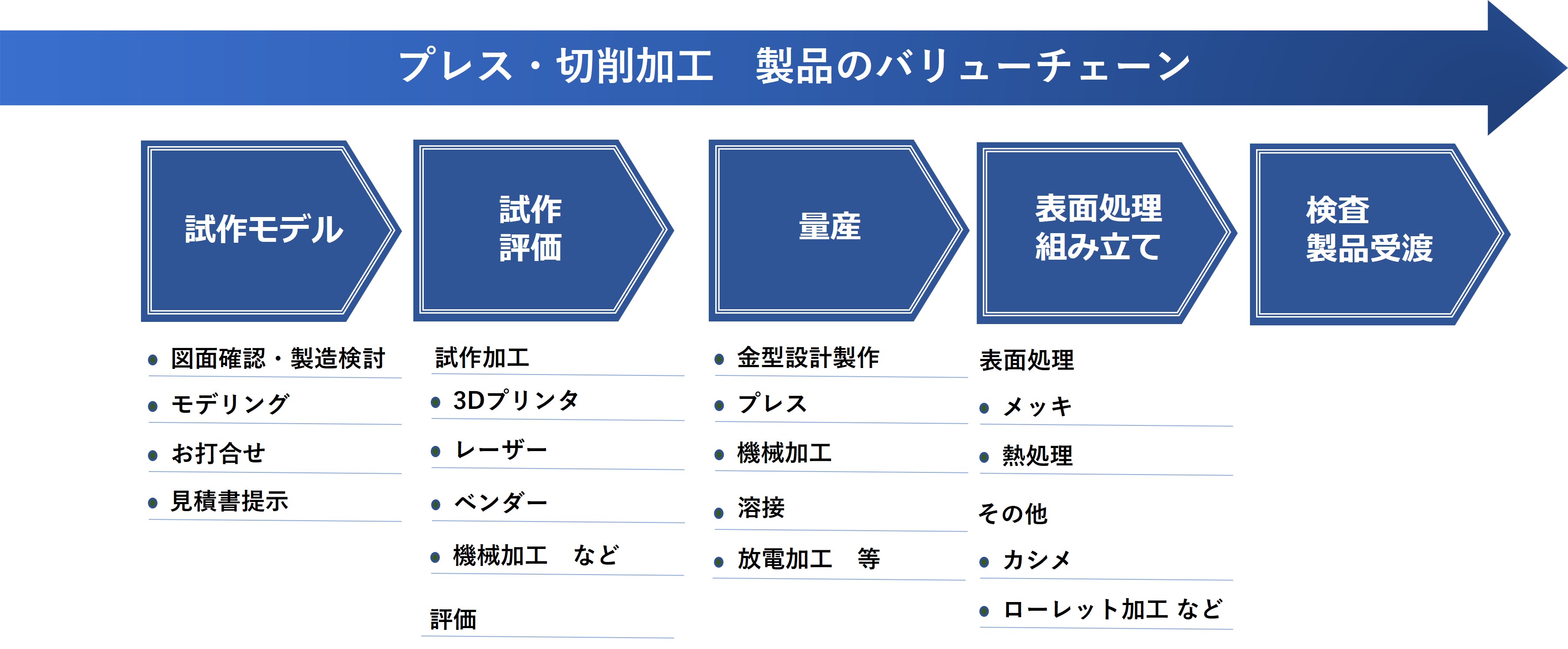 プレス加工一貫生産バリューチェーン